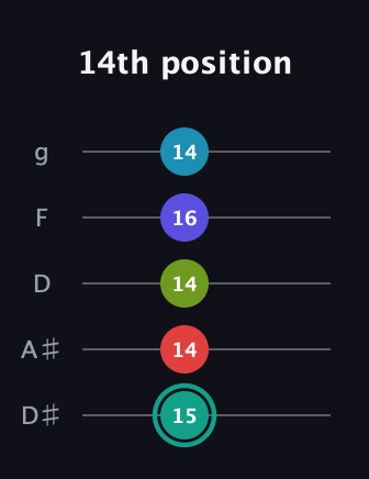 F♯ Half-Diminished 7th Flat 9th guitar tab — 14th position (15 14 14 16 14) in C / Drop C (gCGBD) · Capo 3