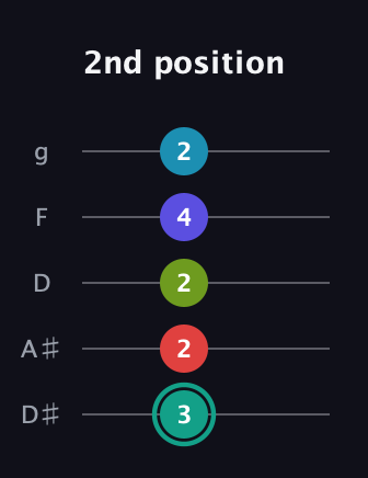 F♯ Half-Diminished 7th Flat 9th guitar tab — 2nd position (3 2 2 4 2) in C / Drop C (gCGBD) · Capo 3