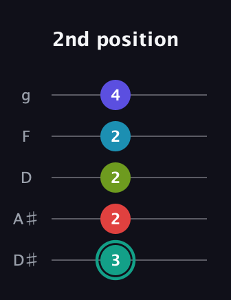 F♯ Half-Diminished 7th Flat 9th guitar tab — 2nd position (3 2 2 2 4) in C / Drop C (gCGBD) · Capo 3