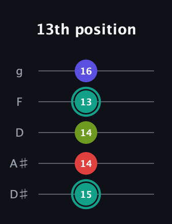 F♯ Half-Diminished 7th Sharp 13th guitar tab — 13th position (15 14 14 13 16) in C / Drop C (gCGBD) · Capo 3