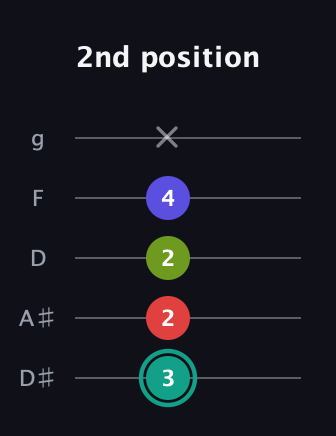 F♯ Half-Diminished 7th Sharp 13th guitar tab — 2nd position (3 2 2 4 x) in C / Drop C (gCGBD) · Capo 3