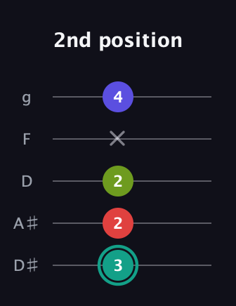 F♯ Half-Diminished 7th Sharp 9th guitar tab — 2nd position (3 2 2 x 4) in C / Drop C (gCGBD) · Capo 3