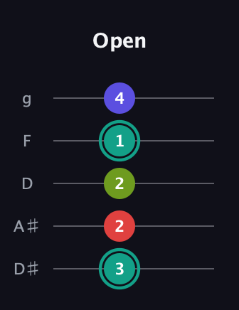 F♯ Half-Diminished 7th Sharp 9th guitar tab — Open (3 2 2 1 4) in C / Drop C (gCGBD) · Capo 3