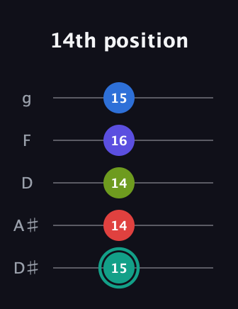 F♯ Half-Diminished 9th Sharp 13th guitar tab — 14th position (15 14 14 16 15) in C / Drop C (gCGBD) · Capo 3