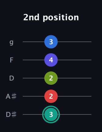 F♯ Half-Diminished 9th Sharp 13th guitar tab — 2nd position (3 2 2 4 3) in C / Drop C (gCGBD) · Capo 3