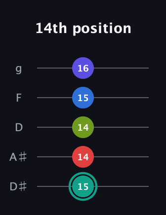 F♯ Half-Diminished 9th guitar tab — 14th position (15 14 14 15 16) in C / Drop C (gCGBD) · Capo 3
