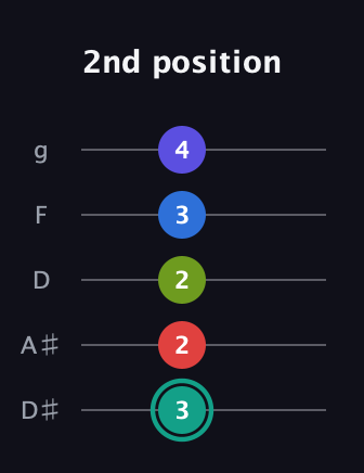 F♯ Half-Diminished 9th guitar tab — 2nd position (3 2 2 3 4) in C / Drop C (gCGBD) · Capo 3