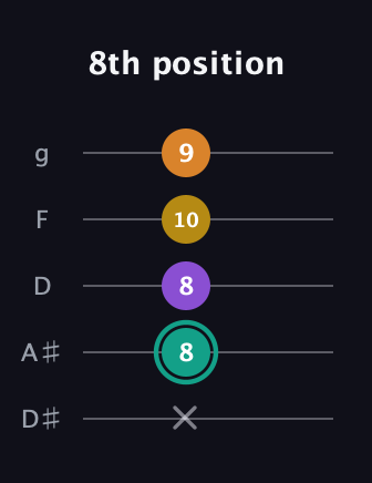 F♯ Major 6th Sharp 5th guitar tab — 8th position (x 8 8 10 9) in C / Drop C (gCGBD) · Capo 3