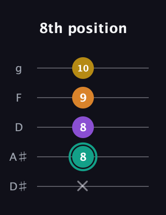 F♯ Major 6th Sharp 5th guitar tab — 8th position (x 8 8 9 10) in C / Drop C (gCGBD) · Capo 3