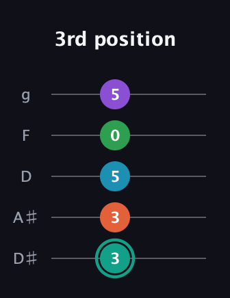 F♯ Major 7th Flat 9th guitar tab — 3rd position (3 3 5 0 5) in C / Drop C (gCGBD) · Capo 3