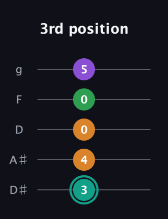 F♯ Major 7th Sharp 5th guitar tab — 3rd position (3 4 0 0 5) in C / Drop C (gCGBD) · Capo 3