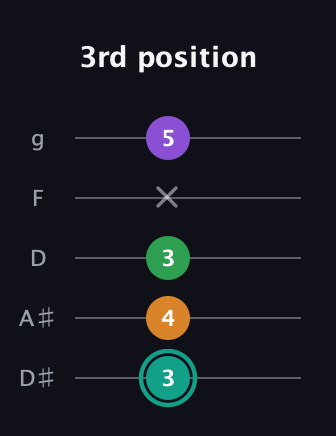 F♯ Major 7th Sharp 5th guitar tab — 3rd position (3 4 3 x 5) in C / Drop C (gCGBD) · Capo 3