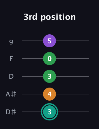 F♯ Major 7th Sharp 5th guitar tab — 3rd position (3 4 3 0 5) in C / Drop C (gCGBD) · Capo 3