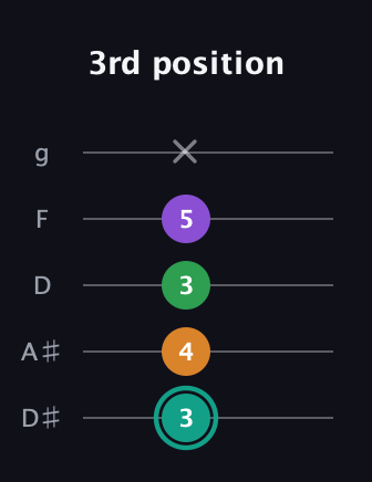 F♯ Major 7th Sharp 5th guitar tab — 3rd position (3 4 3 5 x) in C / Drop C (gCGBD) · Capo 3