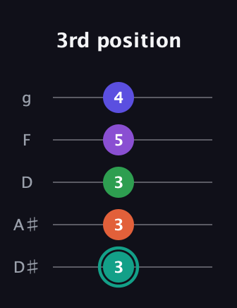 F♯ Major 7th Sharp 9th guitar tab — 3rd position (3 3 3 5 4) in C / Drop C (gCGBD) · Capo 3