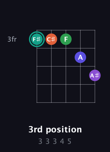F♯ Major 7th Sharp 9th guitar chord — 3rd position (3 3 3 4 5) fretboard diagram in C / Drop C (gCGBD) · Capo 3