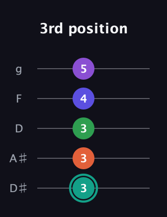 F♯ Major 7th Sharp 9th guitar tab — 3rd position (3 3 3 4 5) in C / Drop C (gCGBD) · Capo 3