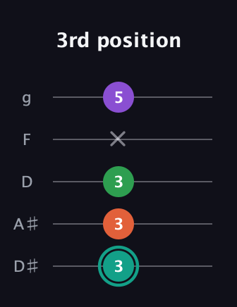 F♯ Major 7th guitar tab — 3rd position (3 3 3 x 5) in C / Drop C (gCGBD) · Capo 3