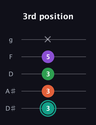 F♯ Major 7th guitar tab — 3rd position (3 3 3 5 x) in C / Drop C (gCGBD) · Capo 3