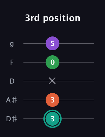 F♯ Major 7th guitar tab — 3rd position (3 3 x 0 5) in C / Drop C (gCGBD) · Capo 3