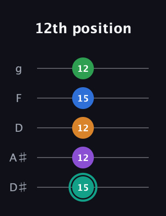 F♯ Major 9th Sharp 5th guitar tab — 12th position (15 12 12 15 12) in C / Drop C (gCGBD) · Capo 3