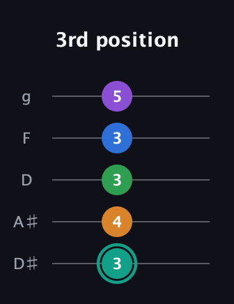 F♯ Major 9th Sharp 5th guitar tab — 3rd position (3 4 3 3 5) in C / Drop C (gCGBD) · Capo 3