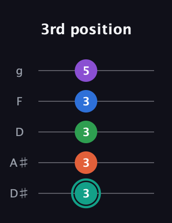 F♯ Major 9th guitar tab — 3rd position (3 3 3 3 5) in C / Drop C (gCGBD) · Capo 3
