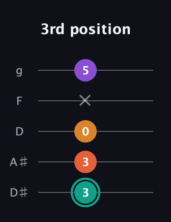 F♯ Major Flat 13th guitar tab — 3rd position (3 3 0 x 5) in C / Drop C (gCGBD) · Capo 3