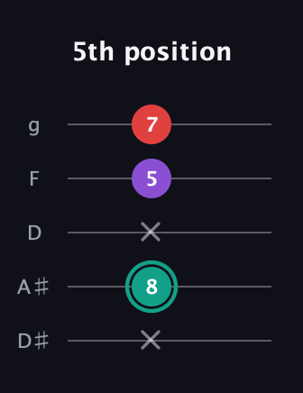F♯ Major Flat 5th guitar tab — 5th position (x 8 x 5 7) in C / Drop C (gCGBD) · Capo 3