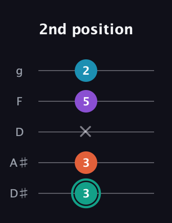F♯ Major Flat 9th guitar tab — 2nd position (3 3 x 5 2) in C / Drop C (gCGBD) · Capo 3
