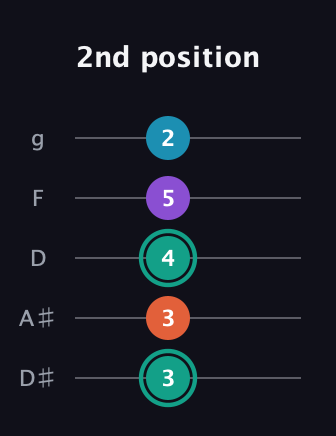 F♯ Major Flat 9th guitar tab — 2nd position (3 3 4 5 2) in C / Drop C (gCGBD) · Capo 3