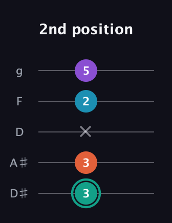 F♯ Major Flat 9th guitar tab — 2nd position (3 3 x 2 5) in C / Drop C (gCGBD) · Capo 3