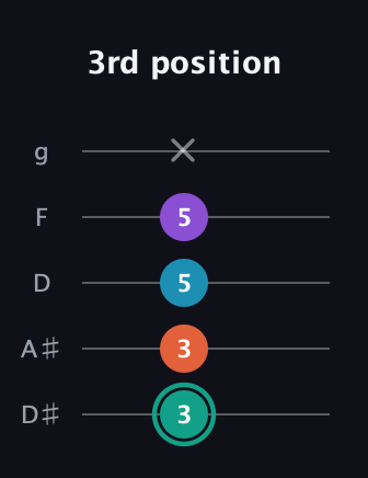 F♯ Major Flat 9th guitar tab — 3rd position (3 3 5 5 x) in C / Drop C (gCGBD) · Capo 3