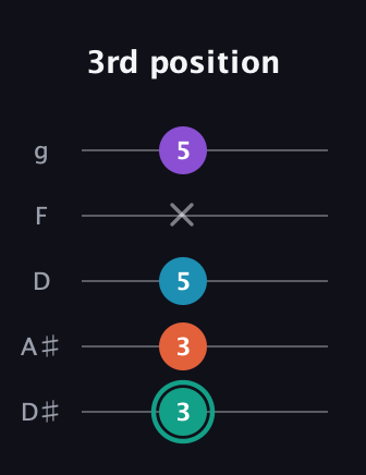 F♯ Major Flat 9th guitar tab — 3rd position (3 3 5 x 5) in C / Drop C (gCGBD) · Capo 3