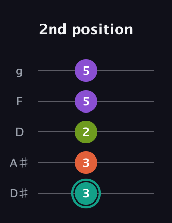 F♯ Major Sharp 13th guitar tab — 2nd position (3 3 2 5 5) in C / Drop C (gCGBD) · Capo 3