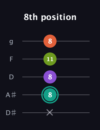 F♯ Major Sharp 13th guitar tab — 8th position (x 8 8 11 8) in C / Drop C (gCGBD) · Capo 3