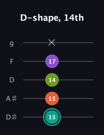 F♯ Major Sharp 13th guitar tab — D-shape, 14th (15 15 14 17 x) in C / Drop C (gCGBD) · Capo 3