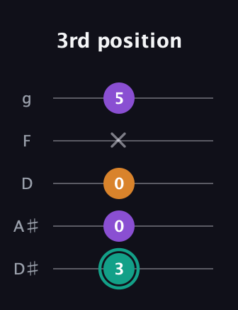 F♯ Major Sharp 5th guitar tab — 3rd position (3 0 0 x 5) in C / Drop C (gCGBD) · Capo 3