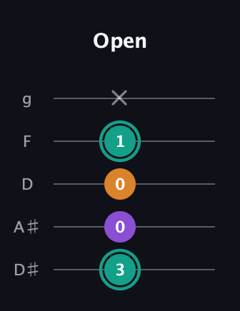 F♯ Major Sharp 5th guitar tab — Open (3 0 0 1 x) in C / Drop C (gCGBD) · Capo 3