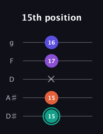 F♯ Major Sharp 9th guitar tab — 15th position (15 15 x 17 16) in C / Drop C (gCGBD) · Capo 3