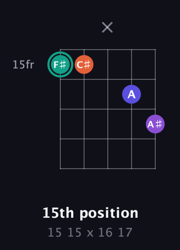 F♯ Major Sharp 9th guitar chord — 15th position (15 15 x 16 17) fretboard diagram in C / Drop C (gCGBD) · Capo 3