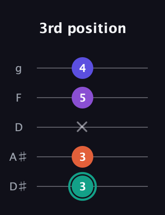 F♯ Major Sharp 9th guitar tab — 3rd position (3 3 x 5 4) in C / Drop C (gCGBD) · Capo 3