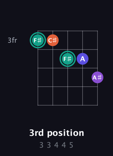F♯ Major Sharp 9th guitar chord — 3rd position (3 3 4 4 5) fretboard diagram in C / Drop C (gCGBD) · Capo 3