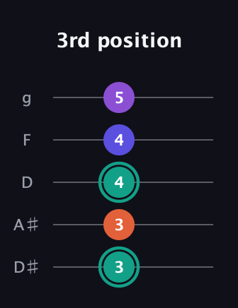 F♯ Major Sharp 9th guitar tab — 3rd position (3 3 4 4 5) in C / Drop C (gCGBD) · Capo 3