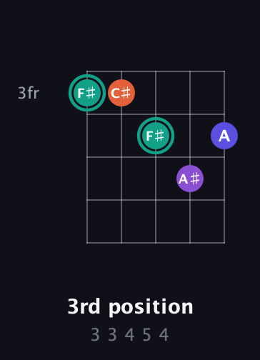 F♯ Major Sharp 9th guitar chord — 3rd position (3 3 4 5 4) fretboard diagram in C / Drop C (gCGBD) · Capo 3