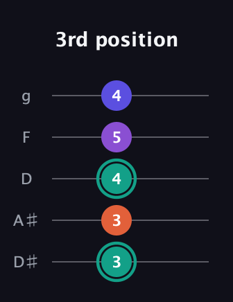 F♯ Major Sharp 9th guitar tab — 3rd position (3 3 4 5 4) in C / Drop C (gCGBD) · Capo 3
