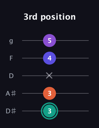 F♯ Major Sharp 9th guitar tab — 3rd position (3 3 x 4 5) in C / Drop C (gCGBD) · Capo 3