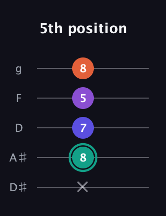 F♯ Major Sharp 9th guitar tab — 5th position (x 8 7 5 8) in C / Drop C (gCGBD) · Capo 3