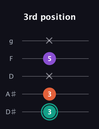 F♯ Major guitar tab — 3rd position (3 3 x 5 x) in C / Drop C (gCGBD) · Capo 3