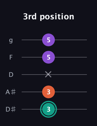 F♯ Major guitar tab — 3rd position (3 3 x 5 5) in C / Drop C (gCGBD) · Capo 3